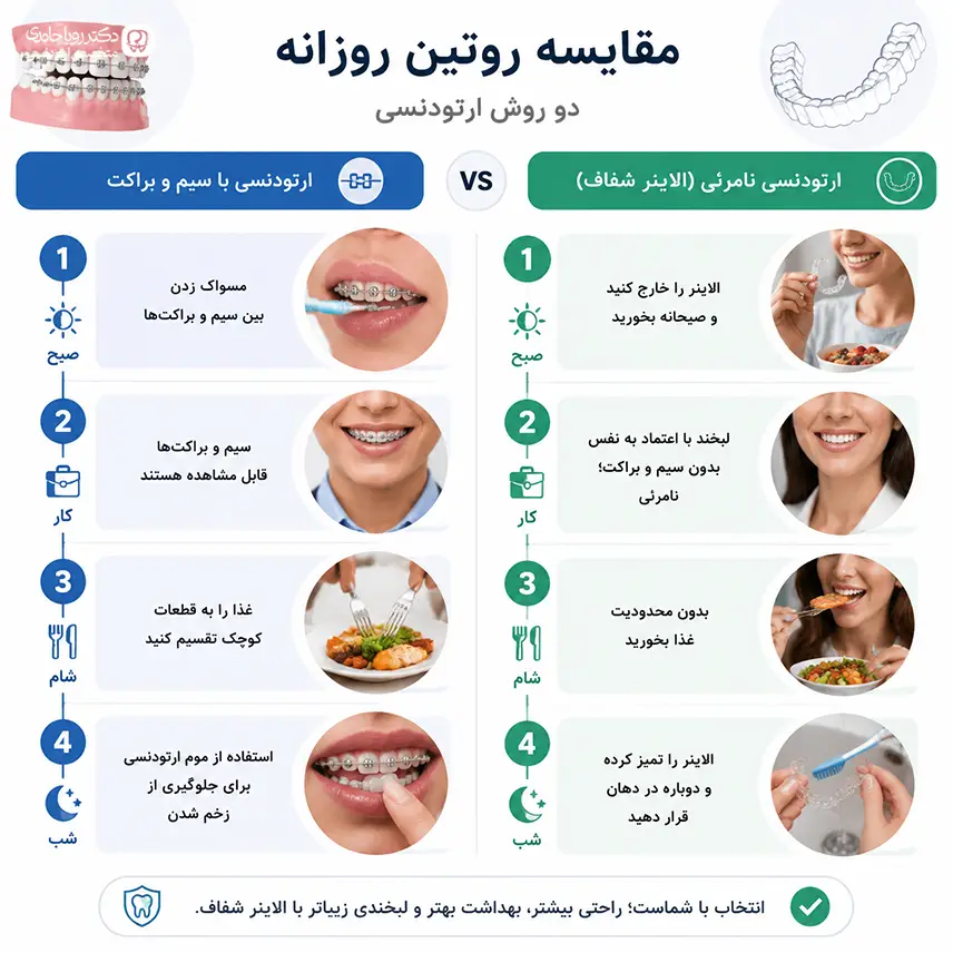 مقایسه مراقبت های ارتودنسی نامرئی و ارتودنسی سیمی