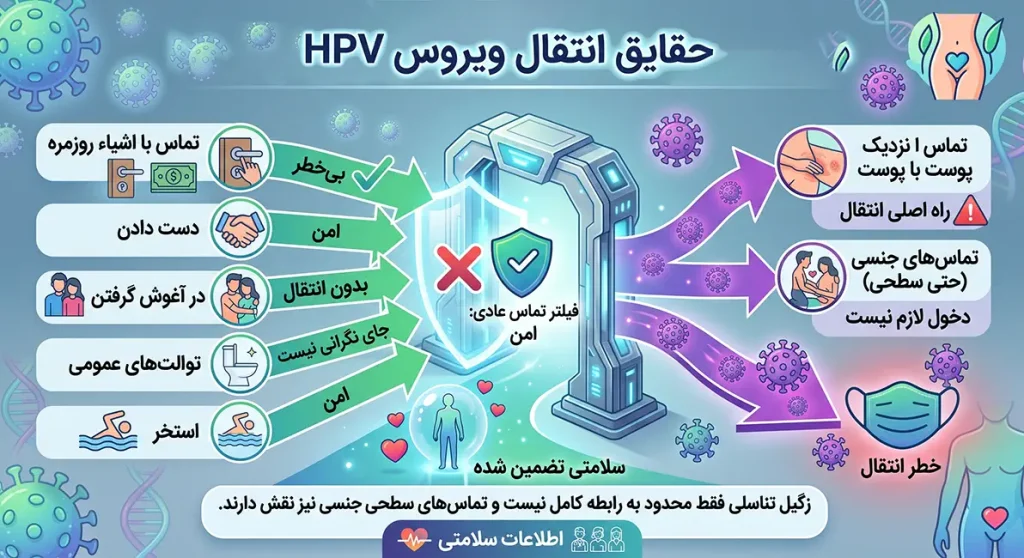 راه_های انتقال زگیل تناسلی