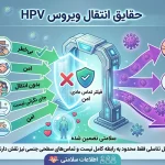 راه_های انتقال زگیل تناسلی